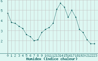 Courbe de l'humidex pour Valleroy (54)