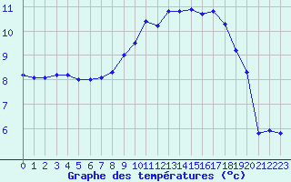 Courbe de tempratures pour Cap de la Hague (50)