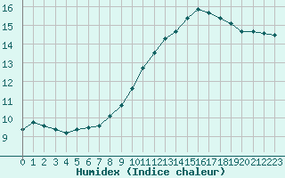 Courbe de l'humidex pour Als (30)