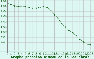 Courbe de la pression atmosphrique pour Evreux (27)