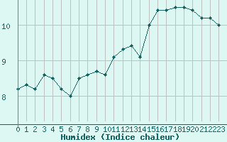 Courbe de l'humidex pour Lannion (22)