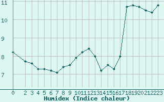 Courbe de l'humidex pour Cap Gris-Nez (62)