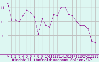 Courbe du refroidissement olien pour Le Bourget (93)