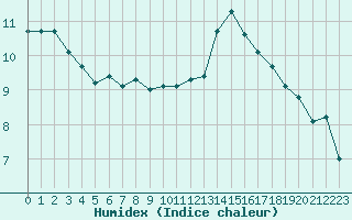 Courbe de l'humidex pour Woluwe-Saint-Pierre (Be)