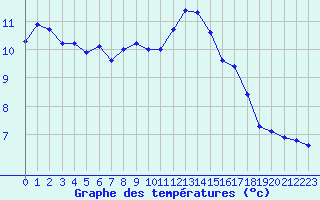 Courbe de tempratures pour Nevers (58)