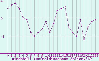 Courbe du refroidissement olien pour Sgur-le-Chteau (19)