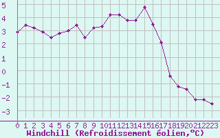 Courbe du refroidissement olien pour Le Talut - Belle-Ile (56)