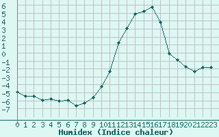 Courbe de l'humidex pour Saint-Vran (05)