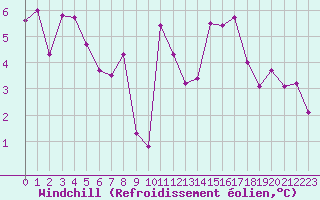 Courbe du refroidissement olien pour Laqueuille (63)
