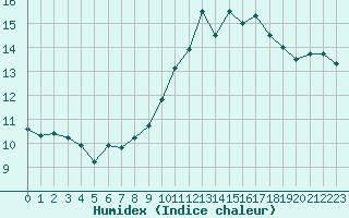 Courbe de l'humidex pour Mont-Saint-Vincent (71)