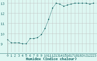 Courbe de l'humidex pour Guidel (56)