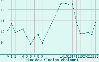 Courbe de l'humidex pour Aigrefeuille d'Aunis (17)