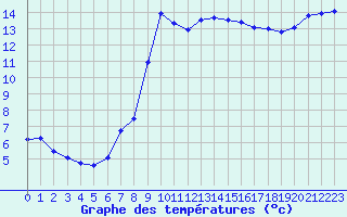 Courbe de tempratures pour Pirou (50)