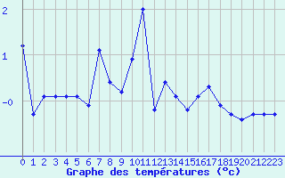 Courbe de tempratures pour Crest (26)