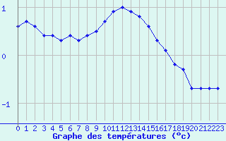 Courbe de tempratures pour Tauxigny (37)