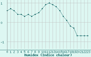 Courbe de l'humidex pour Tauxigny (37)