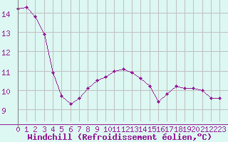 Courbe du refroidissement olien pour Villacoublay (78)