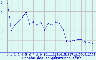 Courbe de tempratures pour Cherbourg (50)