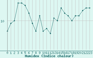 Courbe de l'humidex pour Boulogne (62)