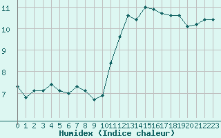 Courbe de l'humidex pour Sarzeau (56)