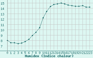 Courbe de l'humidex pour Rouen (76)