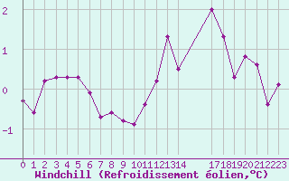 Courbe du refroidissement olien pour Chatelus-Malvaleix (23)