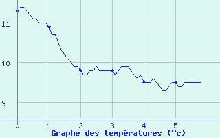 Courbe de tempratures pour Le Lion-d