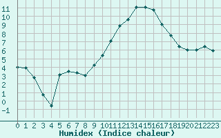 Courbe de l'humidex pour Saint-Girons (09)