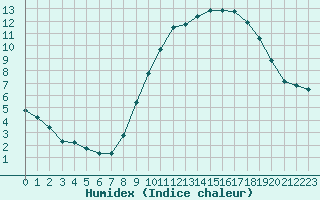 Courbe de l'humidex pour Monts-sur-Guesnes (86)