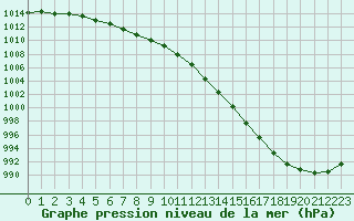 Courbe de la pression atmosphrique pour Chatelus-Malvaleix (23)