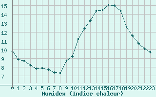 Courbe de l'humidex pour Xert / Chert (Esp)