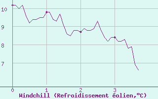 Courbe du refroidissement olien pour Rollainville (88)