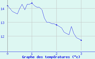 Courbe de tempratures pour Gap (05)