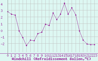 Courbe du refroidissement olien pour Saint-Michel-Mont-Mercure (85)