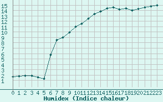 Courbe de l'humidex pour Saint-Auban (04)