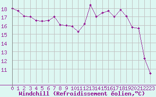 Courbe du refroidissement olien pour Pointe de Socoa (64)