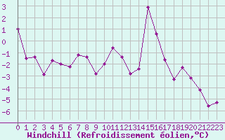 Courbe du refroidissement olien pour Charleville-Mzires (08)