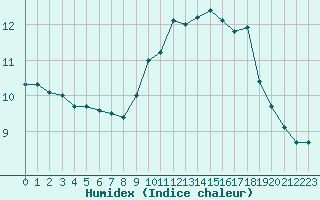 Courbe de l'humidex pour Saint-Etienne (42)