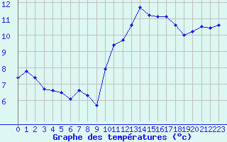 Courbe de tempratures pour Corsept (44)