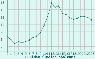 Courbe de l'humidex pour Toulon (83)