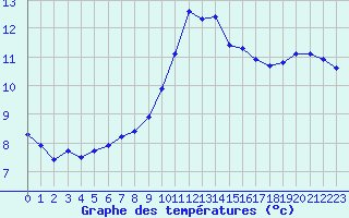 Courbe de tempratures pour Toulon (83)