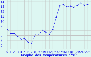 Courbe de tempratures pour Hyres (83)