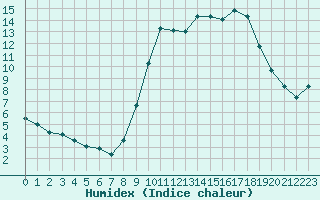 Courbe de l'humidex pour Bridel (Lu)