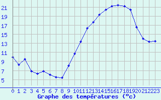Courbe de tempratures pour Saint-Quentin (02)