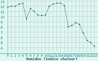 Courbe de l'humidex pour Montlimar (26)