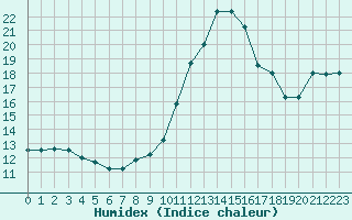 Courbe de l'humidex pour Agde (34)