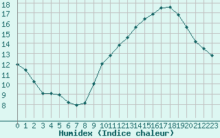 Courbe de l'humidex pour Pau (64)