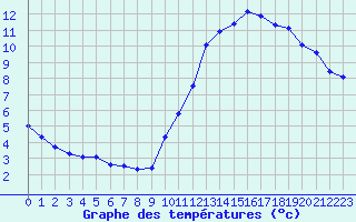 Courbe de tempratures pour La Poblachuela (Esp)