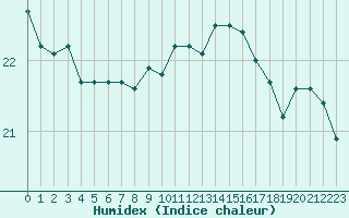 Courbe de l'humidex pour Gruissan (11)