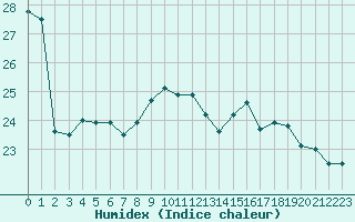 Courbe de l'humidex pour Biscarrosse (40)